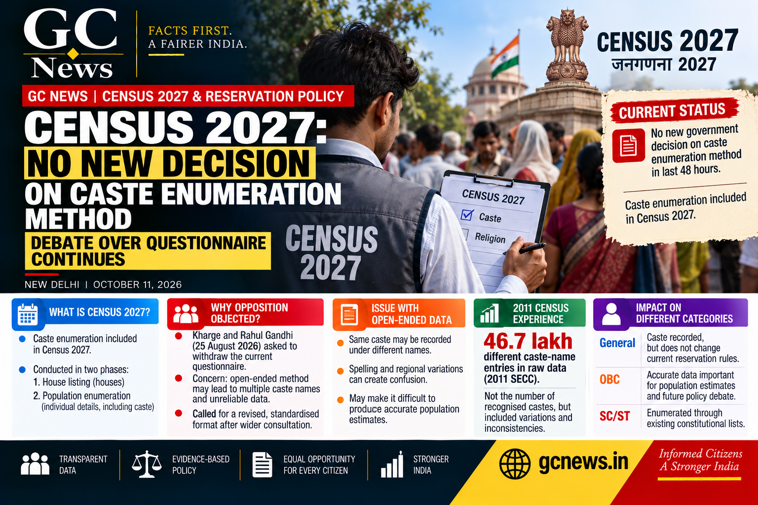 Census 2027: No New Decision on Caste Enumeration Method as Debate Over Questionnaire Continues